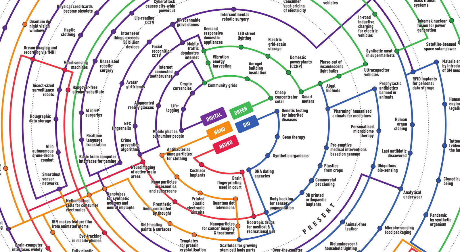 Richard Watson: A Timeline Of Emerging Science And Technology